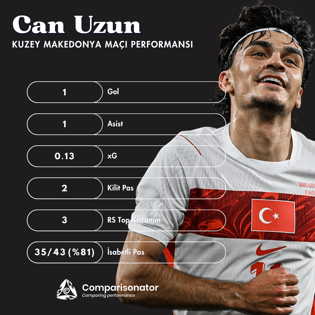ComparisonatorT's tweet photo. 🇹🇷 Can Uzun'un Kuzey Makedonya maçı performansı 🌟 https://t.co/EzHv8zmtF7