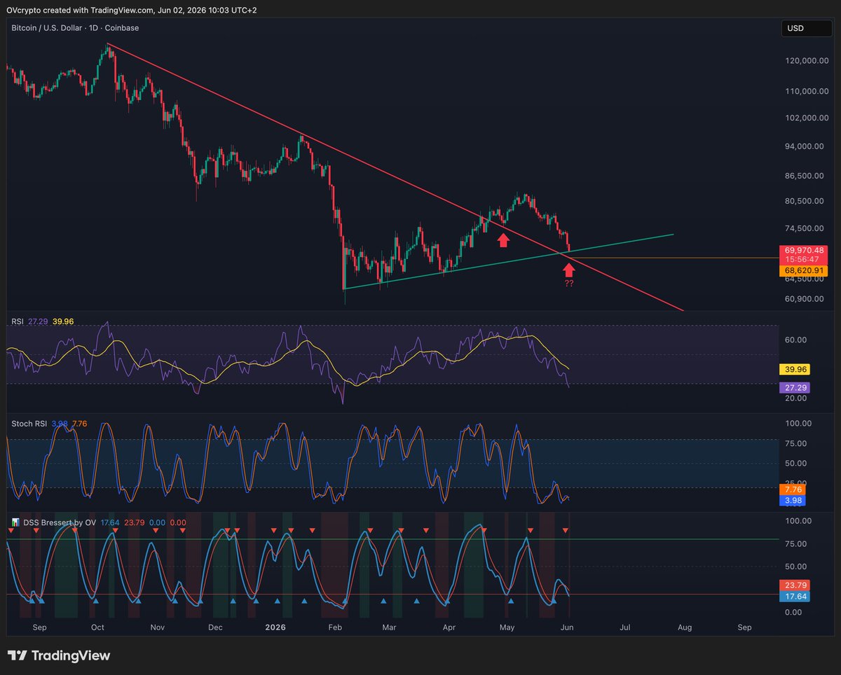 OVcrypto's tweet photo. #Bitcoin Daily TF

🔸The last DSS Bressert Bull cross did not get follow through, we got a bear cross and are back in the oversold area.
🔸RSI and Stoch RSI also in oversold area.
🔸We are testing again the green uptrend started in February.
🔸The broken red downtrend from October last year, could be again retested around 68.5k.
🔸Some confluences in this area to find a local bottom and waiting for new signs of momentum change.