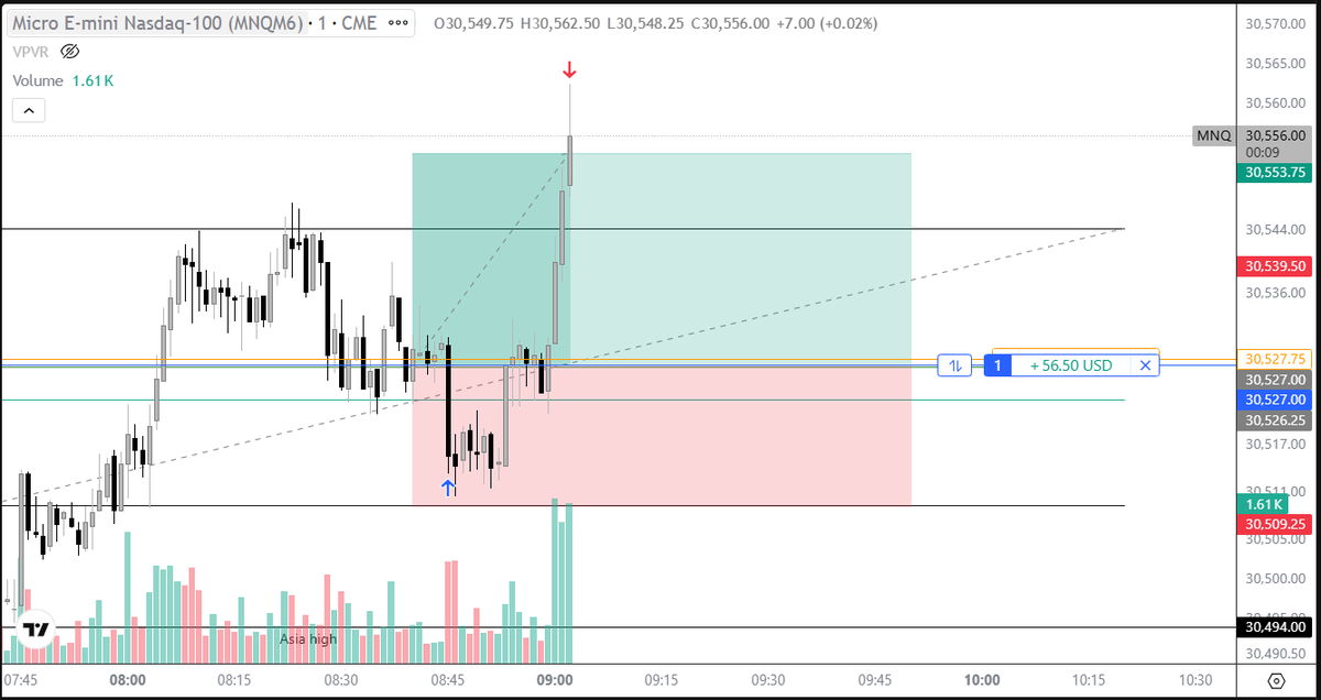 lewok69's tweet photo. Prime example why you never close a trade too early #NQ https://t.co/eFVM3TATOn