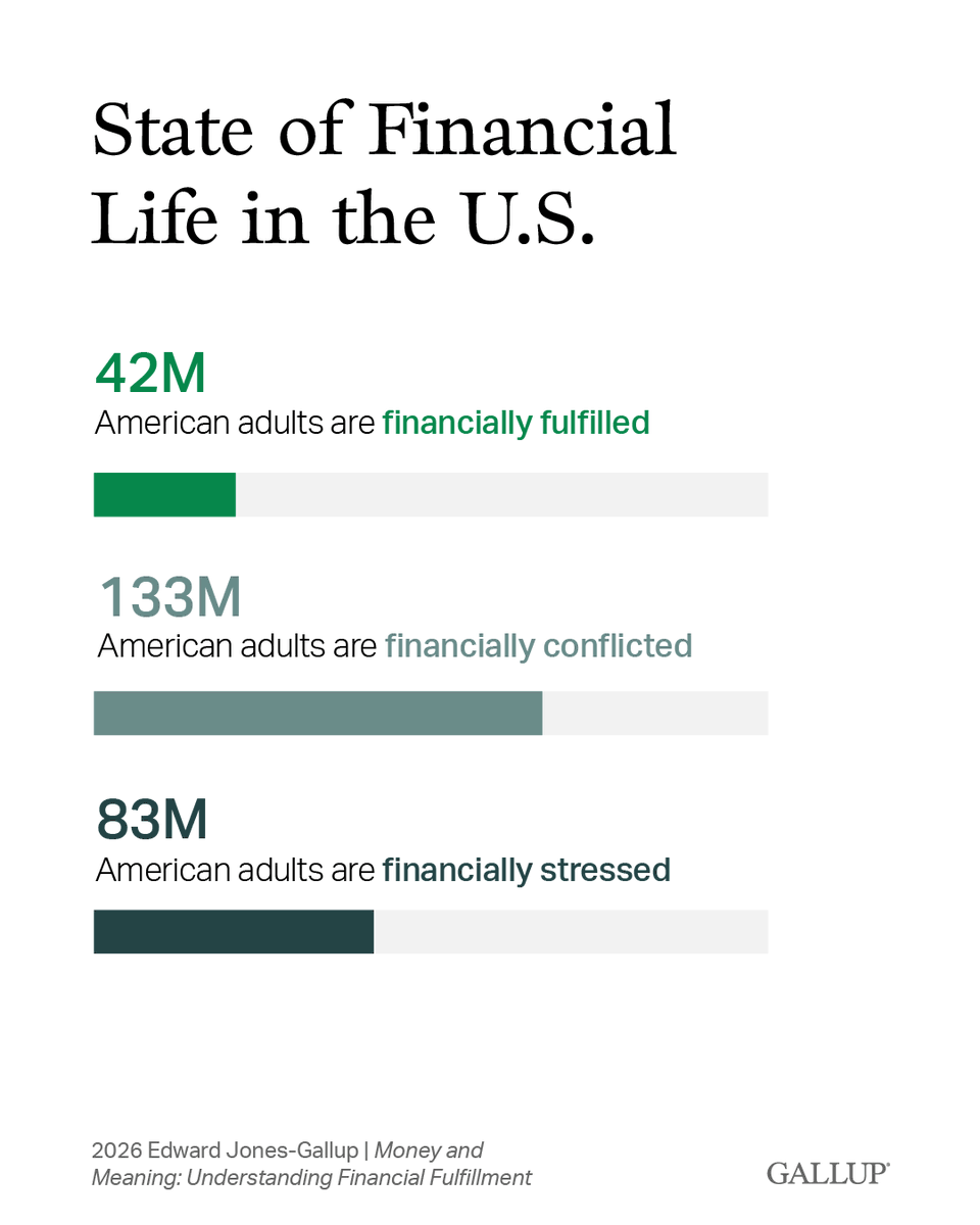 Gallup's tweet photo. Half of U.S. adults (51%) are financially conflicted — not in crisis, yet lacking financial security.

New research from Edward Jones and Gallup shows how finances affect people’s health, relationships and confidence in their future. Representing 133 million Americans, the financially conflicted middle ground is the largest share of the financial wellbeing story in the U.S. https://t.co/rCX3IMSOTp