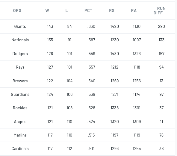 BaseballAmerica's tweet photo. The winningest orgs across the minors entering June? 

1. Giants
2. Nationals
3. Dodgers
4. Rays
5. Brewers

Full standings: https://t.co/aVPH25emdp https://t.co/ub4pC0TK9y