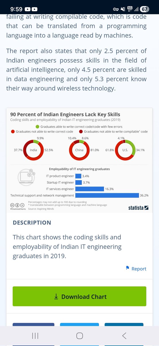thelaymanstake's tweet photo. In 2019 a series of studies in the US proved that 90% of Indian engineers lack key skills. It's so bad that even the Indian government has had to address the fact their graduates are deeply incompetent. https://t.co/ywiMXnZ2Ur