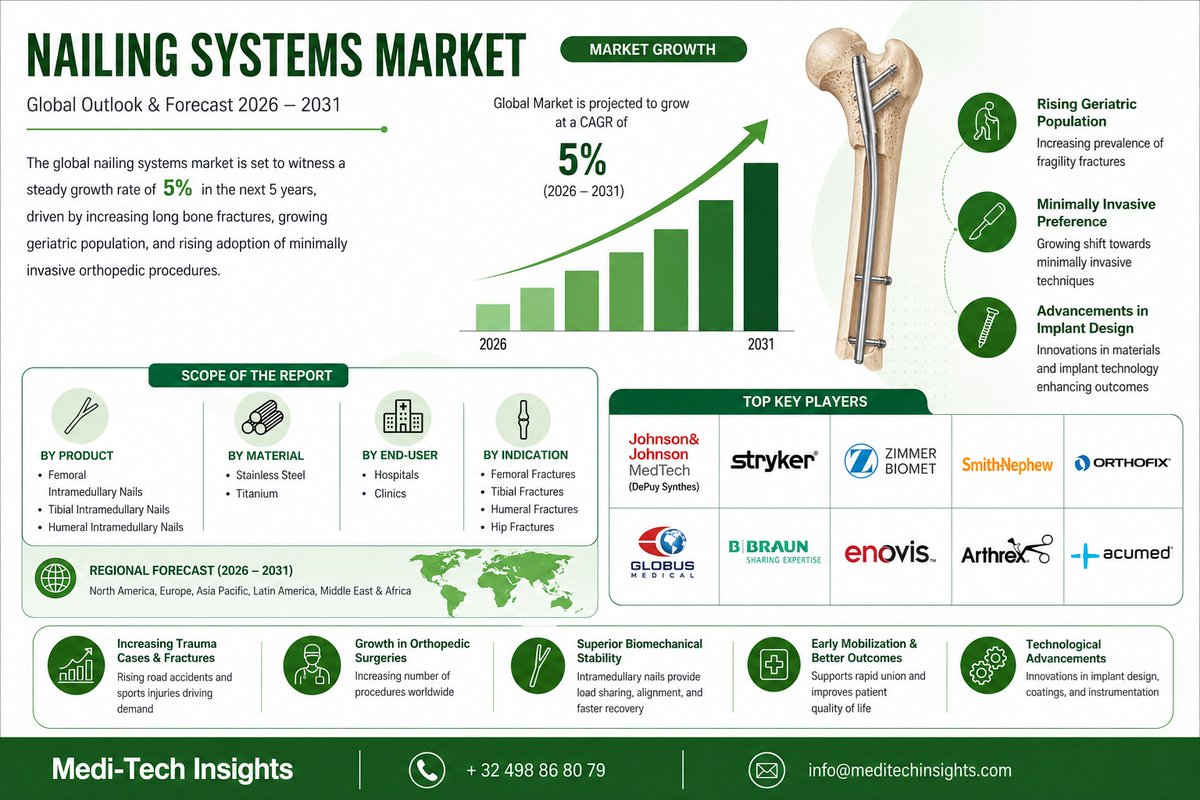 MediTechInsight's tweet photo. 🦴 The global Nailing Systems Market is expected to grow at a CAGR of 5% over the next five years

📈 https://t.co/BZzEFWqgzh

#NailingSystems #OrthopedicDevices #OrthopedicSurgery #TraumaCare #SurgicalCare #Orthopedics https://t.co/We1HHPwWwA