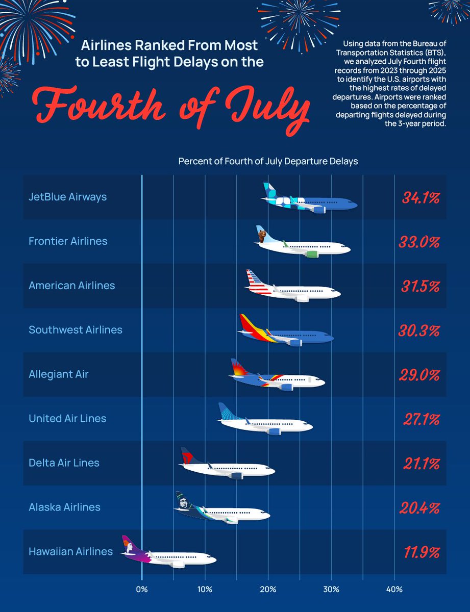 upgradedpoints's tweet photo. Are you flying this July 4th? 

Few travel periods are busier — or more delay-prone — than the Fourth of July holiday.  

Which airport do you trust the least? 👀 https://t.co/2Xihz1JErU https://t.co/JnZX3rgfFH