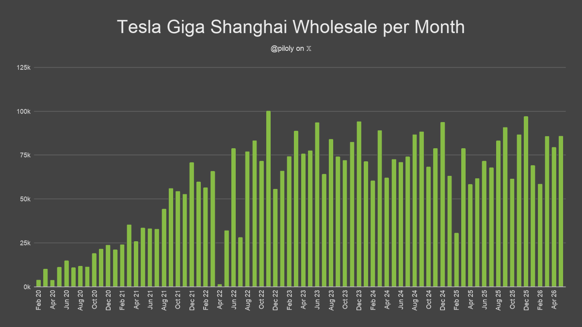 piloly's tweet photo. In May, Tesla's Giga Shangai wholesale sales (local in China and exports) were 85,982 Model 3 and Model Y. 🇨🇳

This represents a year-on-year increase of 39.4% and a month-on-month increase of 8.2%. Compared to last year, year-to-date sales are up by 29.4%.

Highest sales after 2 months into the quarter since 22Q4 (14 quarters).