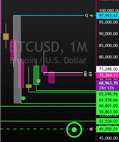TradeSniperSara's tweet photo. bitcoin:native monthly short setup playing out from this Sunday's open show on @NTLiveMedia 
The short was in force and active under last months lows 72,364.13 https://t.co/ne0mHfA2x0