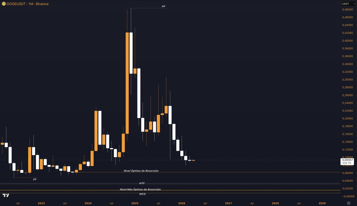 tatotrydes's tweet photo. $DOGE Macro (08/04/2026)

I believe there’s a high probability we’ll see price break below the 2022 lows to form a macro bottom (alignment with majors will be key).

However, before that, key levels could trigger a reaction ahead of any further downside. https://t.co/JTziMwXinK