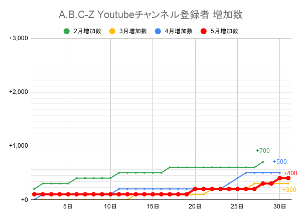 ABCZ_YT's tweet photo. A.B.C-Z YouTube登録者数推移
#ABCZ #ABCZ_YouTube

📅2026/5/31 時点
⏰取得時間：毎日 21:00頃
🚩登録者数：59,100人 (前月+400人)

https://t.co/h2FT0I32mQ https://t.co/pTzYeueoTd