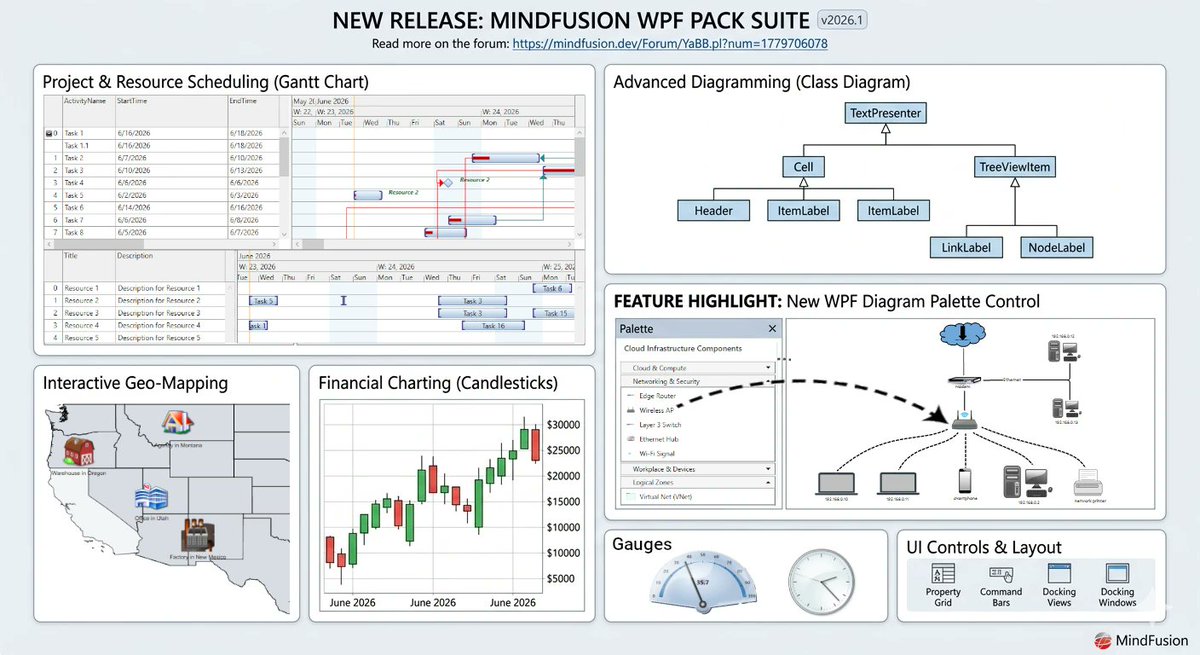 MindFusion_News's tweet photo. 🚀MindFusion.WPF Pack 2026.R1:

🛠️ Fully prepared for .NET 9+ (updated serialization)
🎨 New Palette &amp; ItemListView controls (accordion grouping!)
📋 Native XML clipboard support in Calendar
📈 PDF/SVG improvements

https://t.co/Y8imSgcIu8

#WPF #DotNet #CSharp #SoftwareDev #XAML https://t.co/PFDO8vj2Pf