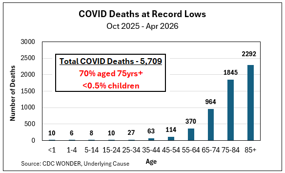AcrossPotomac's tweet photo. COVID deaths are at record lows this season as vax rates fell. 70% of deaths were 75yrs &amp; older, <0.5% children (26 deaths).

While every death is tragic, how can the CDC justify COVID vaccinations for all children when there is so little risk of severe outcomes for kids? 1/2 https://t.co/gt8uSaNGev