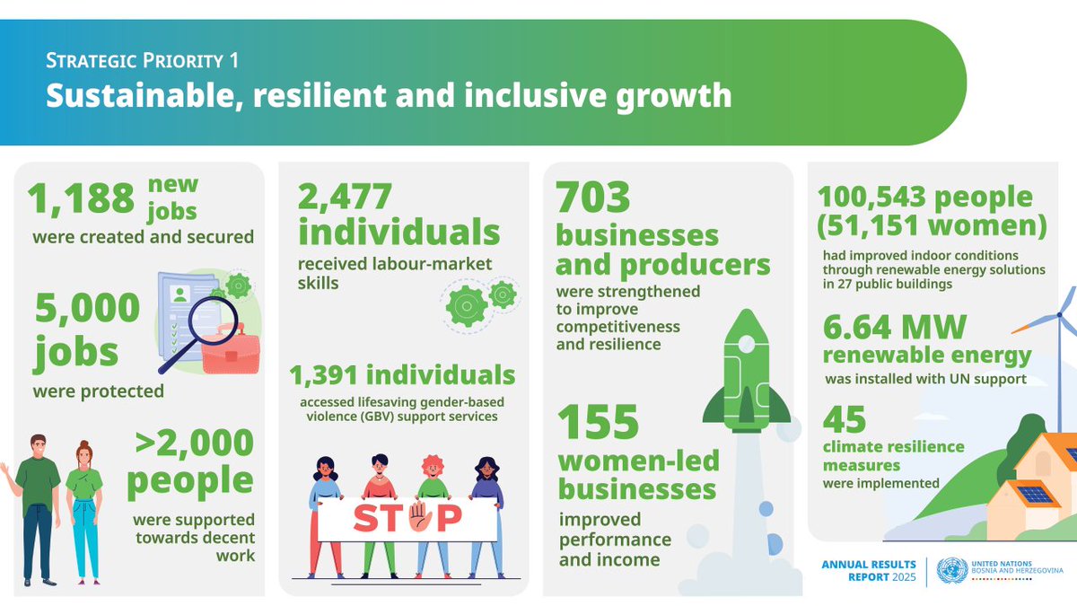 UN_BiH's tweet photo. What does sustainable, resilient and inclusive growth look like in practice?

Jobs protected. Businesses strengthened. Climate resilience advanced.

See key 2025 results ⬇️ #UNBiHResults2025➡️ https://t.co/Kr57IWzbng https://t.co/dOcv0uennv