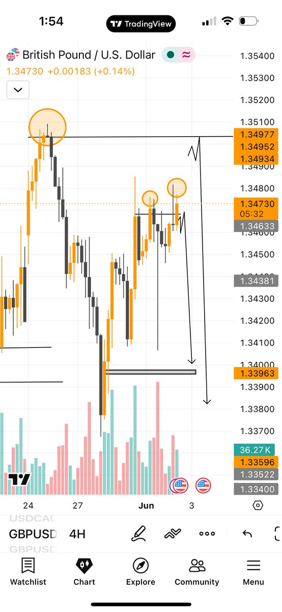 Clintimenia1's tweet photo. When your setup displays itself like this. Which level do you think price will report ? 
Price level - 1.34977.   
           Or 

     1.34730 ? $GBPUSD https://t.co/B5CL0Y81xU