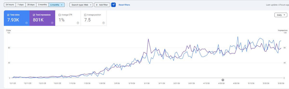 Nick_zv_'s tweet photo. My top 5 AI SEO hacks that actually work in 2026

(None of that "expert prompting" bullshit) https://t.co/zB85TzYdcu