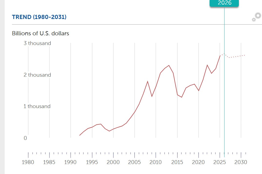 GuyReuters's tweet photo. Russian GDP nominal > https://t.co/YqEPs80iDP