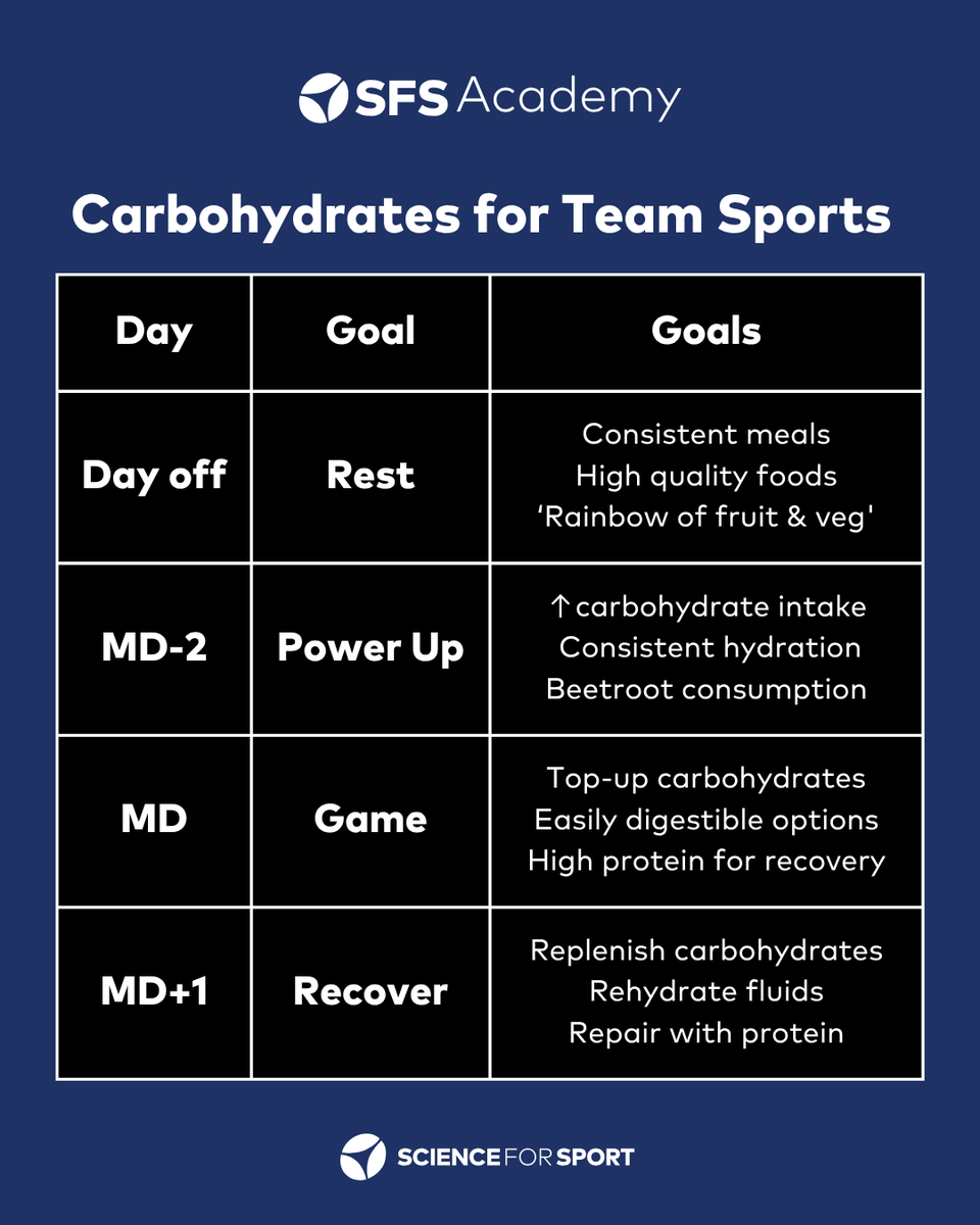 ScienceforSport's tweet photo. "This is a reminder I provide to players. Over a week, not every day or meal is the same. Each day has a different goal." @James_Morehen 

🍝 Energy expenditure
📆 Carbs through the week
🏉 Carbs for competition

Click the link to watch the mini-course.

https://t.co/ObR75RpBfe https://t.co/wfvA64WUy0