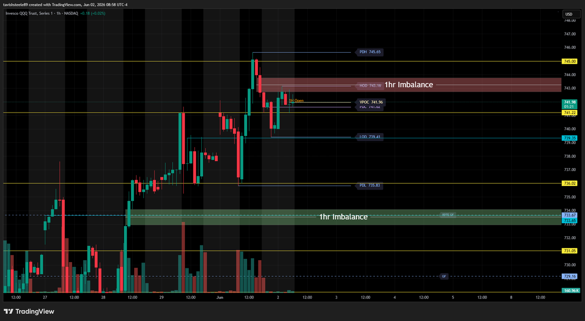 SteeleTavish's tweet photo. ***QQQ***
- Price broke into new ATH yesterday (745.65)
- Currently in bullish consolidation here on the 1hr
- Waiting for 10am news release for any trade entries 

***REMAINING GAPS***
- 721.18 ~ 715.60
- 704.00 ~ 702.61
- 696.64 ~ 694.78
- 674.85 ~ 672.19
- 602.12 ~ 588.59
- 560.91 ~ 556.03
- 496.27 ~ 488.03
- 436.30 ~ 435.22

***Key levels/zones (QQQ)***
- all key levels/zones marked out on chart

----------------------------------------------------------
***NQ***
- Aggressive bullish move after midnight open
- Price currently in range between imbalance zones
- Broke into new ATH yesterday, watching to see if we continue to climb heading into 10am hour

***REMAINING GAPS***
- 29,672.00 ~ 29,540.00
- 28,245.25 ~ 28,213.25
- 26.990.75 ~ 26,984.75

***Key levels/zones (NQ)***
- all key levels/zones marked out on chart

----------------------------------------------------------
***ECONOMIC DATA***

10:00am
- JOLTS Job Openings

----------------------------------------------------------
***VIX***
- Price consolidating around 16.20 heading into market open
- Setting alerts for downside move to see if we fill the gap today (15.74 ~ 15.42

----------------------------------------------------------
***DXY***
- Price holding below 99.18 heading into market open
- If price can break below 99.05 we can see move down to 98.95 or lower

$QQQ $NQ $SPX $SPY $ES $NVDA