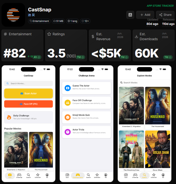 appstoretracker's tweet photo. Found this AI app in Entertainment today

CastSnap just entered the Top 100 at #82

Point your camera at any screen, identifies the actor instantly

60K Monthly Downloads https://t.co/7olVFls0zq