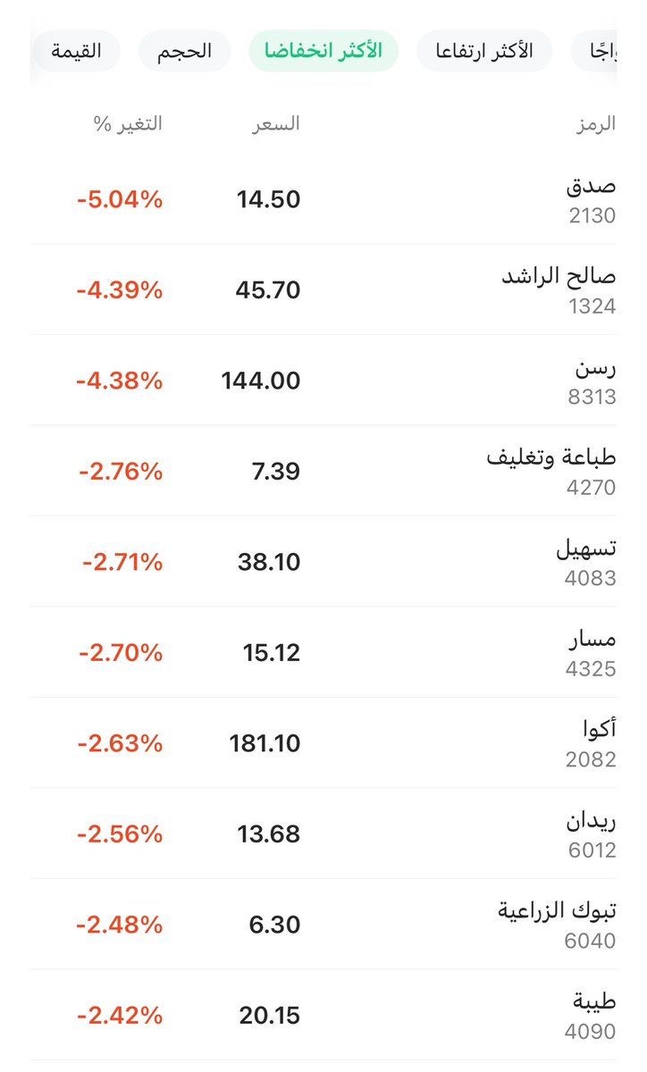 MBofares's tweet photo. • الأسهم الأكثر ارتفاعاً اليوم في سوق الأسهم السعودية تاسي 🟢🛫 

📆 الثلاثاء 2 يونيو 2026:-

🟢 دي بي اس %6.85+
🟢 الكابلات السعودية %4.62+
🟢 أنابيب %4.51+
🟢 اللجين %4.00+
🟢 أديس %3.68+
🟢 صناعات %3.63+
🟢 رعاية %3.52+
🟢 كيان السعودية %3.47+
🟢 المركز الكندي الطبي %3.17+
🟢 الدرع العربي %3.08+

• الأسهم الأكثر انخفاضاً اليوم في سوق الأسهم السعودية تاسي 🔴 🛬

🔴 صدق %5.04-
🔴 صالح الراشد %4.39-
🔴 رسن %4.38-
🔴 طباعة وتغليف %2.76-
🔴 تسهيل %2.71-
🔴 مسار %2.70-
🔴 أكوا %2.63-
🔴 ريدان %2.56-
🔴 تبوك الزراعية %2.48-
🔴 طيبة %2.42-

من سهم كابيتال 👇🏼