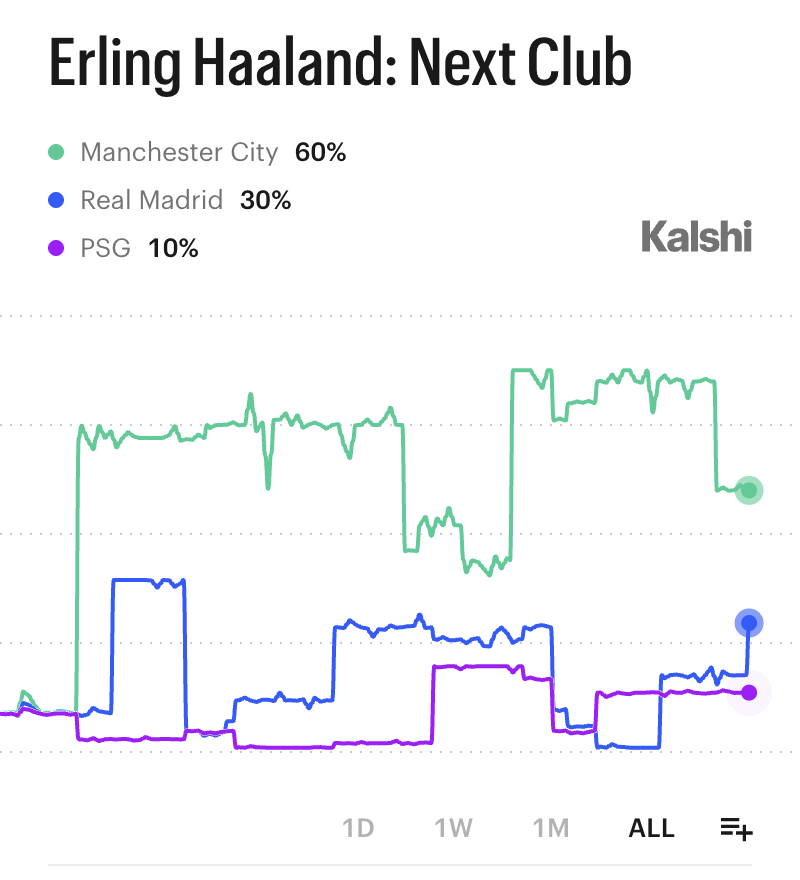 KalshiFC's tweet photo. BREAKING: 30% chance Erling Haaland joins Real Madrid https://t.co/0cpEPDVsYm