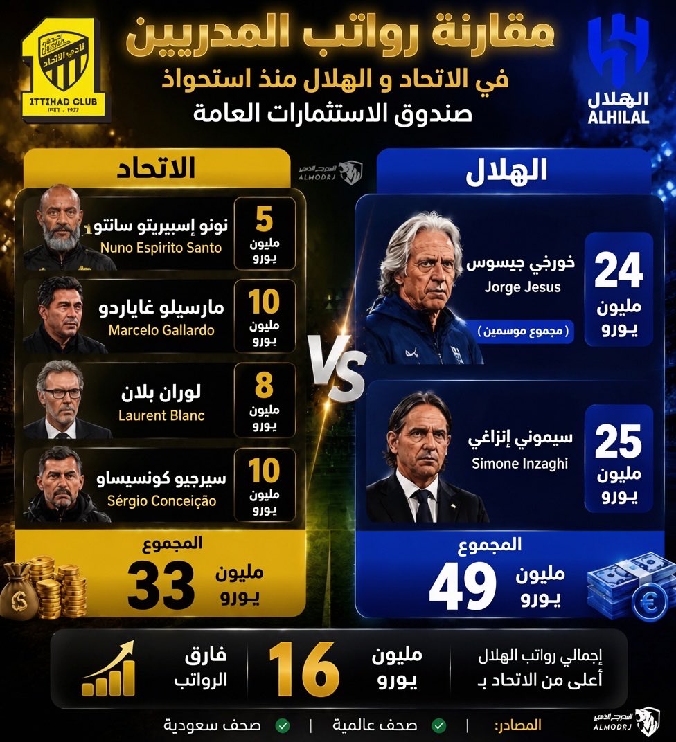 AImodrj's tweet photo. 🚨🚨🚨🚨 ليست بالكم بل بالكبف ! 

مقارنة بين رواتب مدرببن #الاتحاد والهلال منذ قدوم صندوق الاستثمارات العامة ، الهلال أعلى ! https://t.co/zAcotlsZ44