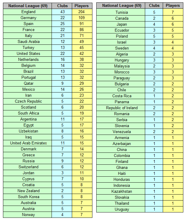 Soccer_Stats's tweet photo. Players from 69 Different National League are participating in the 2026 FIFA World Cup Finals North America 

#FIFAWorldCup 
https://t.co/DzGfjZBfsF https://t.co/YEoEf5cupM