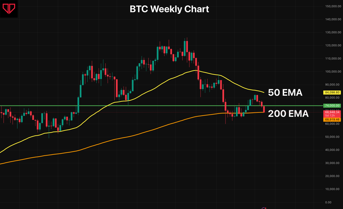 BullsBytes's tweet photo. $BTC is now testing the weekly 200 EMA.

This is one of the most important levels on the chart right now.

The breakdown below 74K and 70K created bearish momentum.

The reaction here will tell us whether that momentum can continue, or whether the market is ready for a relief bounce.

At this stage, I'm more interested in the reaction than the move that brought us here.
