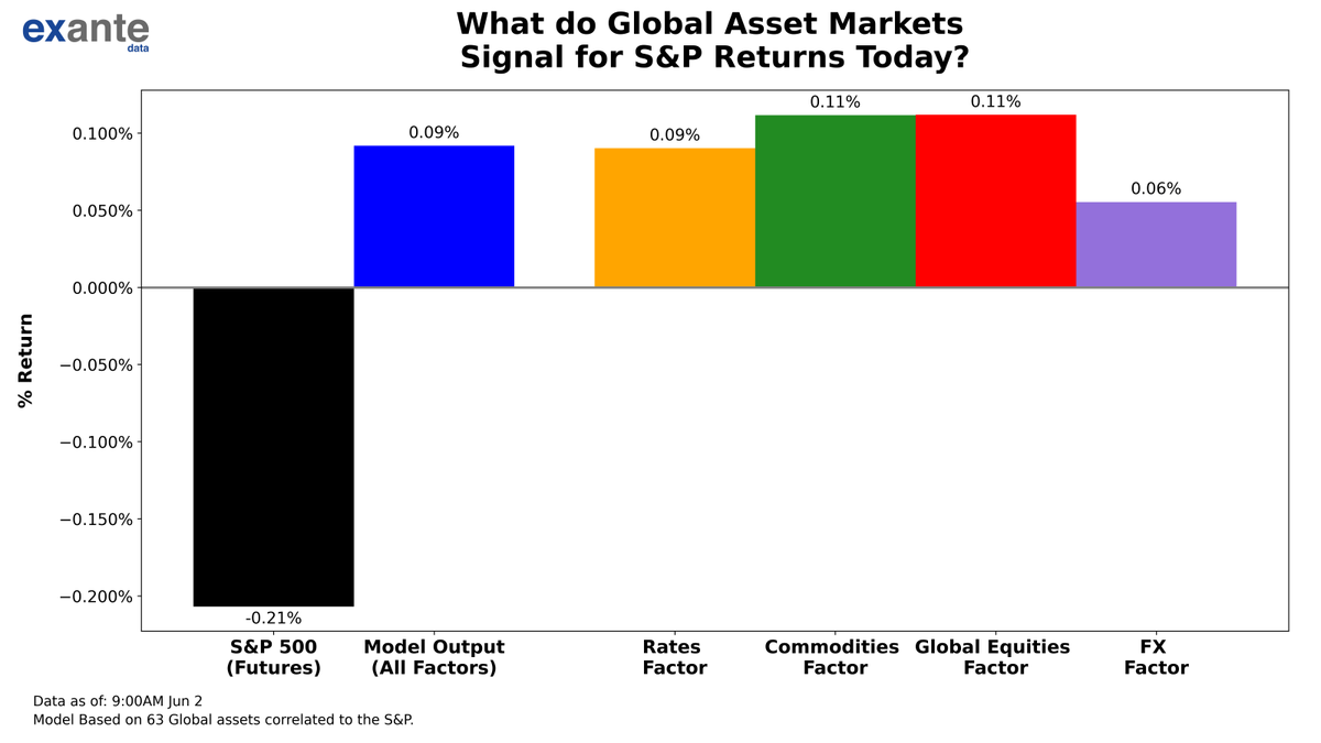ExanteData's tweet photo. 2 Hours ahead of the NY Open, our cross-asset model indicates a +0.09% gain for the S&amp;P (while futures are down -0.19% since prior close). The signal from Global Equities is most bullish (+0.11%), while the signal from FX is least bullish (+0.06%). https://t.co/ORIuTtE2Ce