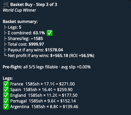 PolyTapBot's tweet photo. Free alpha while the World Cup books fill up.

Stop calling the one winner. Box the front of the field. 

Top five favorites price out to a combined 63 cents on the dollar, so a grand across all five pays back $1,578 if any of them wins. +56.5%.

You only lose if the champion comes from outside your five.

Basket Buy sends all five buys in one shot, every leg at the number you saw.