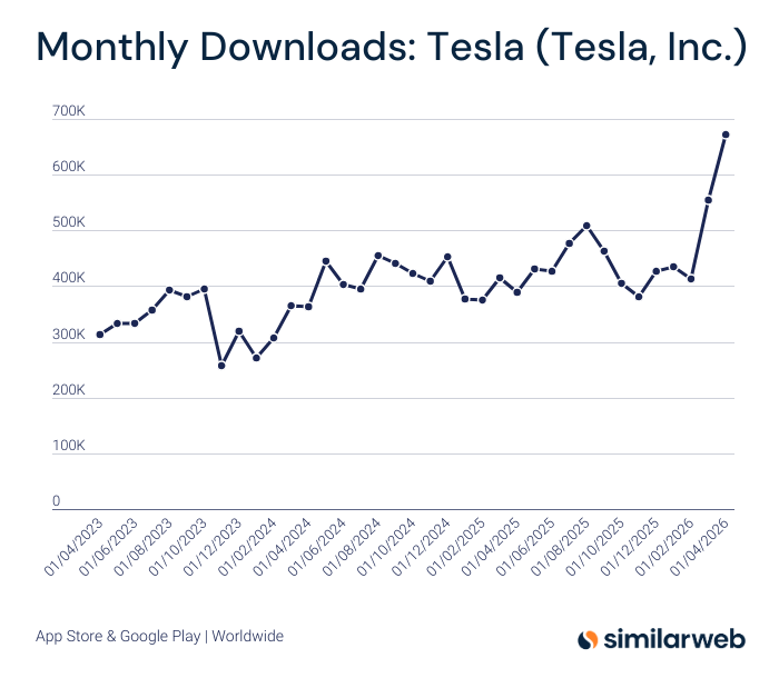 Similarweb's tweet photo. Tesla's app set a new download record in April, reaching 671.6K downloads, up 21.2% from its previous record in March. https://t.co/ugYXoq0n7V