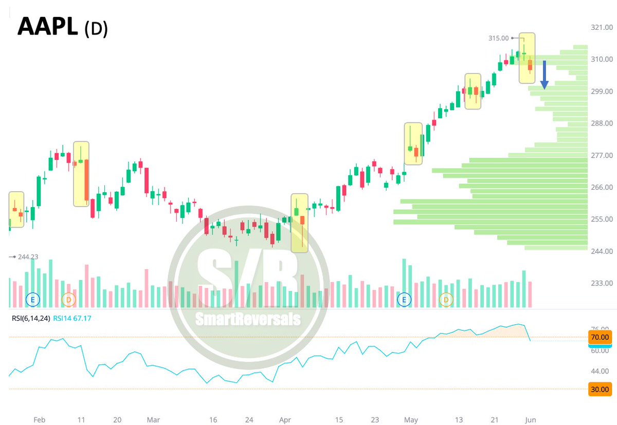 SmartReversals's tweet photo. $AAPL: Shooting star candles in Apple have a high accuracy rate as near-term bearish signals. Today, we find out if this drop is short-lived or sustained. Different this time: an overbought RSI and a volume gap down to $299. https://t.co/pzLkjc8WXA