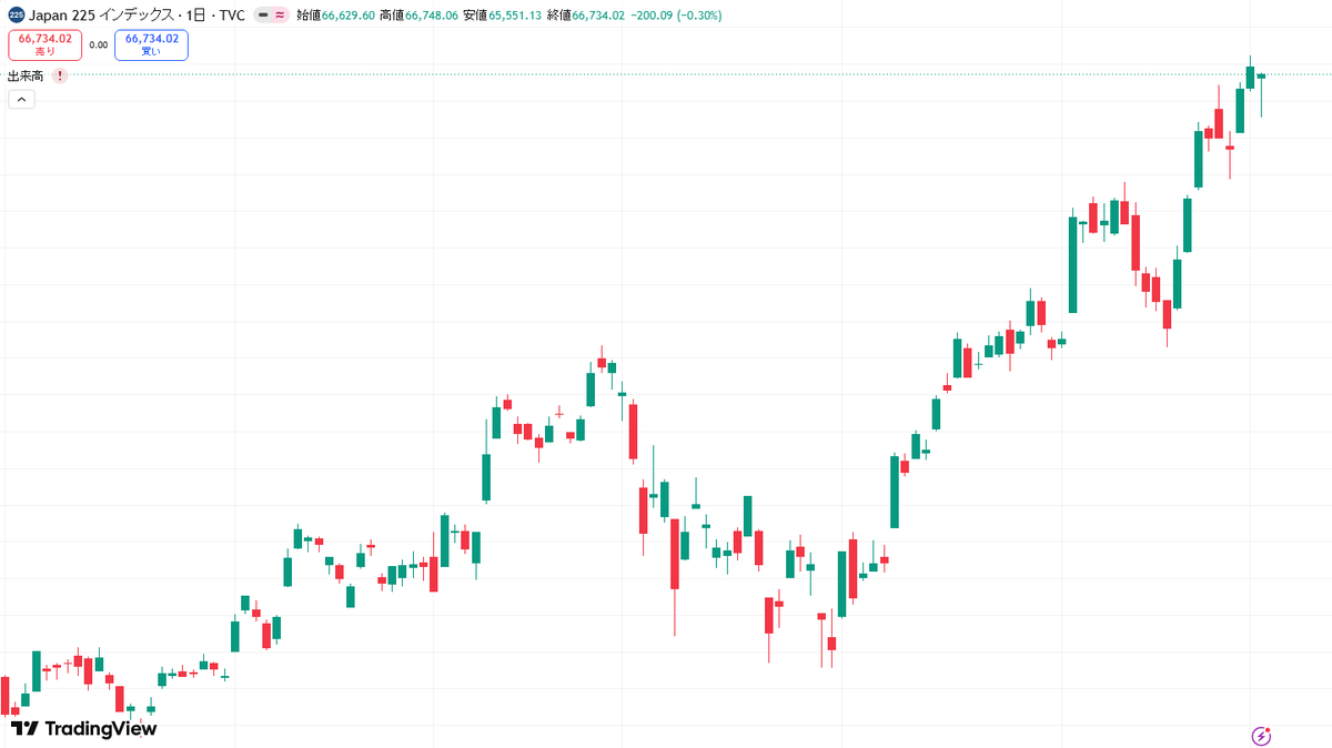 ese1989's tweet photo. 本日6/2の日経平均は
200円安の66734円📉

イラン交渉停止報道等で
一時1300円超の暴落も、
後場に驚異の買い戻し！👀

特筆すべきは
売買代金12.5兆円の歴史的大商い💸

主役は今夕説明会を控える
キオクシア(285A)で
+6.9%の爆上げ🚀

相場の底堅さ（押し目買い）が際立つ
1日でした🍵

#日本株 https://t.co/lY12ntj79y