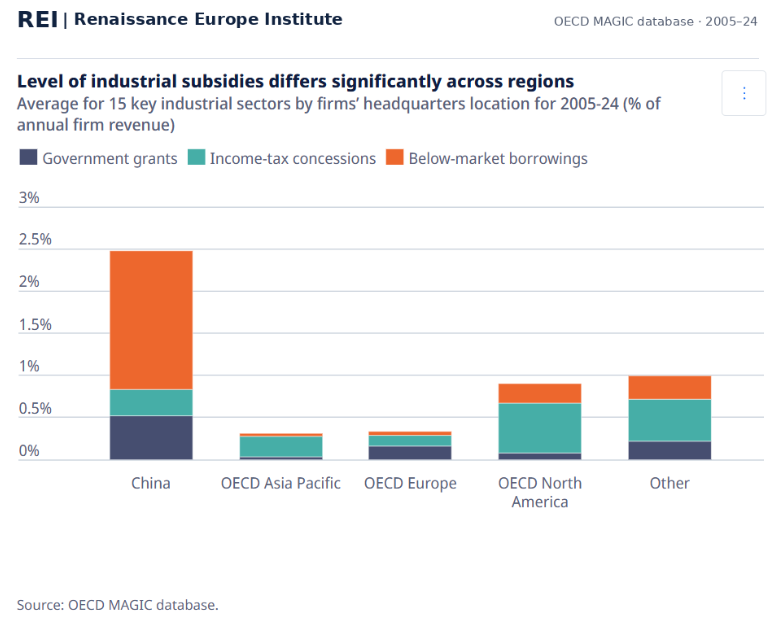 marcosagusstinn's tweet photo. According to the OECD, Chinese firms received 3–8x more subsidies than Western competitors between 2005 and 2024, and around 60% of China’s global market-share gains since 2005 were driven by state support.

The United States does the same.

Its semiconductor strategy includes $52.7bn in CHIPS Act funding, plus major tax incentives. 

Its defence, aerospace, AI and semiconductor ecosystems were built around decades of public procurement, DARPA, NASA, defence R&D, tax credits and federal industrial strategy.

Brussels must directly support European champions and focus on developing Europe’s strategic sectors: energy, defence, AI,  semiconductors, batteries, aerospace, grids, robotics and advanced manufacturing.

Strategic public support creates global champions.