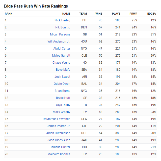 SteelersWin109's tweet photo. Unfortunate news for Browns fans. Jared Verse was not top 20 in Pass Rush Win Rate, their favorite stat (they said sacks don't matter or count). https://t.co/S7lwt7ANJD