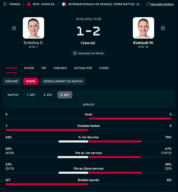 Cercle23P's tweet photo. Défaite en 3 sets. Victoire de Kostyuk méritée, elle a joué l'acier au dernier sets. 
Svitolina a été horrible au service...40% sur 1ere balle et 23% sur seconde. 

C'est le jeu mais zéro regret. 

#TeamParieur https://t.co/QWUTGPaxvb