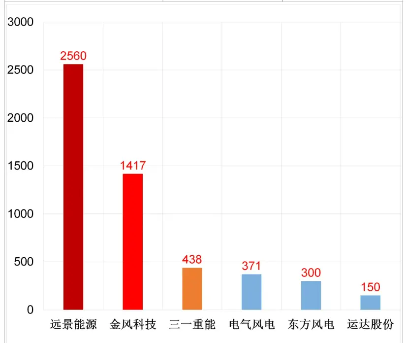 36krJ's tweet photo. 【こぼれ話】中国が風力発電製品の輸出が増えています。中国の主要風力タービンメーカー6社の1～4月の海外受注総額は前年比215%増に。風力発電製品においても海外の要求水準を満たす、高信頼高性能のハイエンド製品が作れるように

https://t.co/0uezUt2mvt https://t.co/RQXtM2hxyR