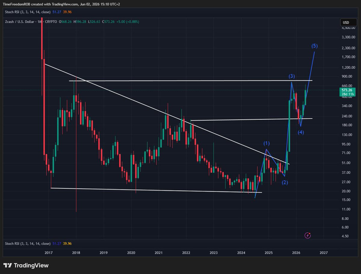 TimeFreedomROB's tweet photo. Are you mad cause you missed $ZEC ?

Don't Worry

You can still catch the same chart pattern playing out for :

$NEAR $ALGO https://t.co/dEM2OHMnI1