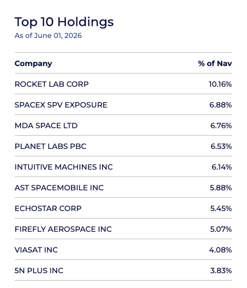 Temaetfs's tweet photo. Top 10 holdings in $NASA as of June 1st, 2026.

Visit https://t.co/Af0yzR1q8e for current holdings and full prospectus. Distributed by Vigilant Distributors LLC. https://t.co/2G2W9THk4x