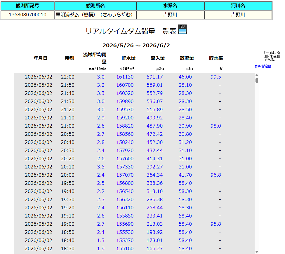 mane247's tweet photo. 高知・早明浦ダム貯水率（６月２日22時時点）
99.5％

香川県民は早くうどん茹でろ https://t.co/dC07GMHWvh