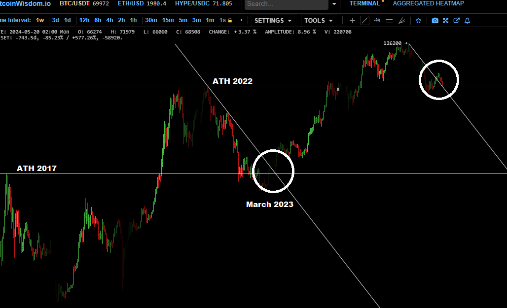 Mr____Bates's tweet photo. We have our March 2023 moment atm. The symmetry is striking. Both have similar retests of the trendline from the breakdown and the retest of the ATH from the prior cycle. 

Sentiment is also VERY similar. I remember there weren't many bulls left in March 2023 and the bears were very vocal, expecting newer lows. Feels the same way now.