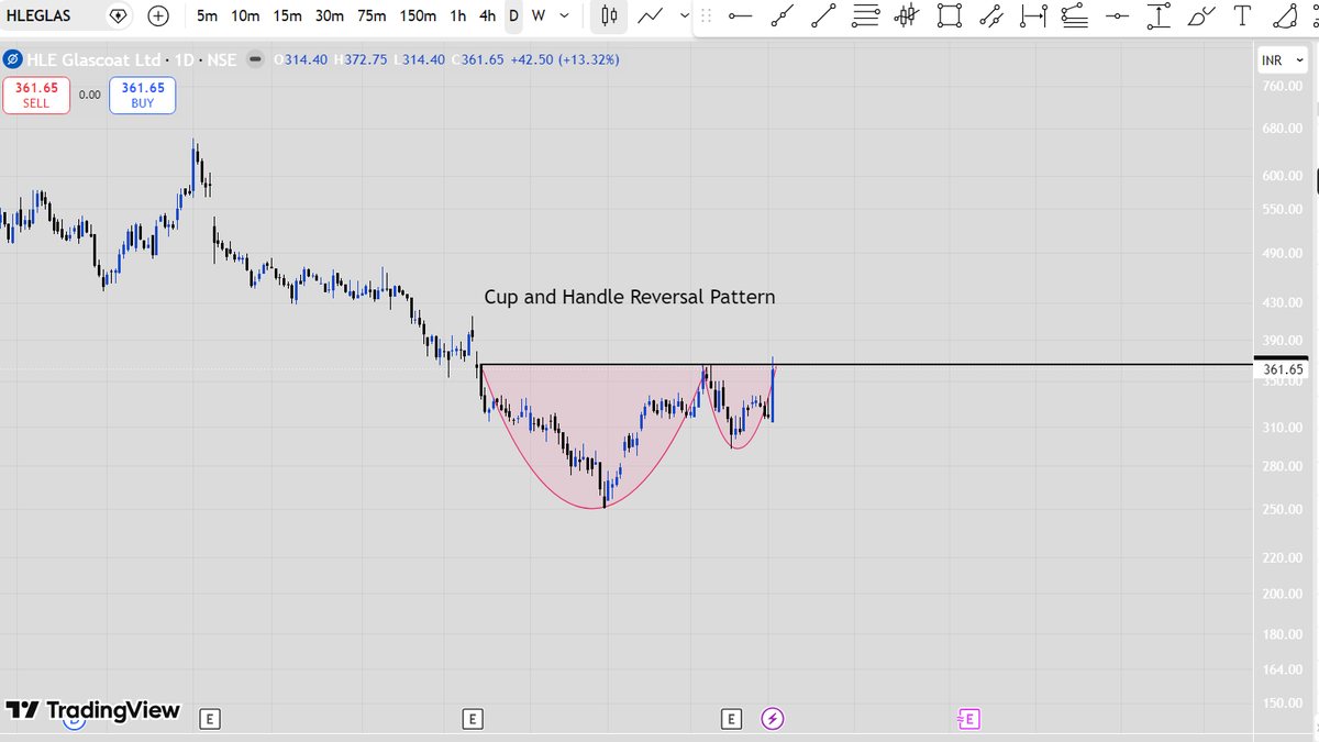 MilsaTrading's tweet photo. #HLEGLAS

A classic and nearly perfect cup and handle reversal pattern is made and about to breakdown.

- Neckline: 367
- BO above neckline

Keep it in watchlist and trade as per your own risk and intellect.

#stockmarketindia #nifty #finance #trading #trending https://t.co/24DVI2IFxM