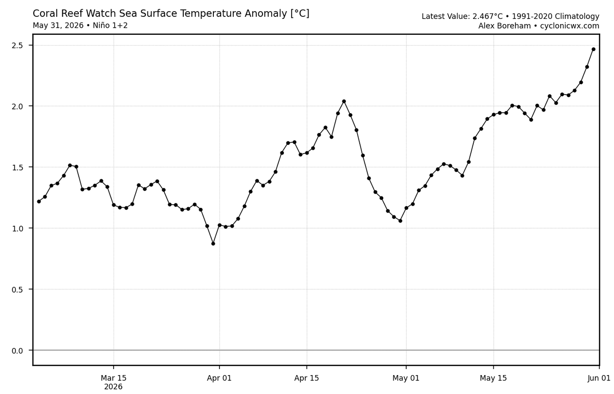 mmolda's tweet photo. @MeteoMark Clickbait garbage. Only an unserious person reviews  the preponderance of evidence around the developing Strong to Super El Nino with how 1+2 are trending and conclude, definitely a Modoki, here's a snowfall forecast 7 months out based on 1 factor. 
You still can delete this. https://t.co/i5owmwP9F0
