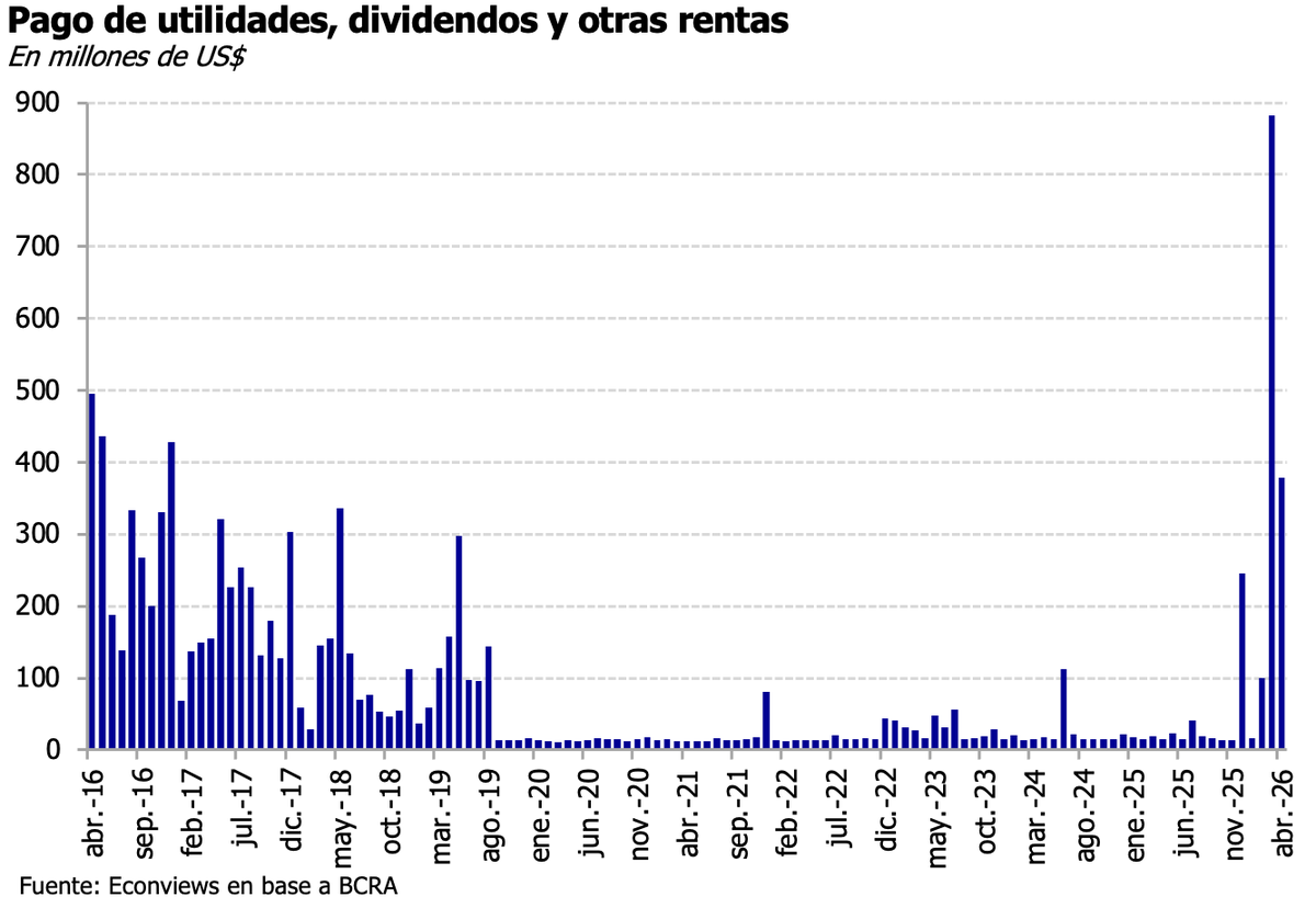 econviews's tweet photo. Camino a la normalización 💵💶 
➡️Los giros de utilidades y dividendos al exterior fueron de US$ 365 M en abril, luego de un marzo con salidas por US$ 882 M
➡️En abr-25 el BCRA eliminó la restricción para estos pagos siempre que sean utilidades obtenidas a partir de enero de 2025 https://t.co/uLFllwXW2V