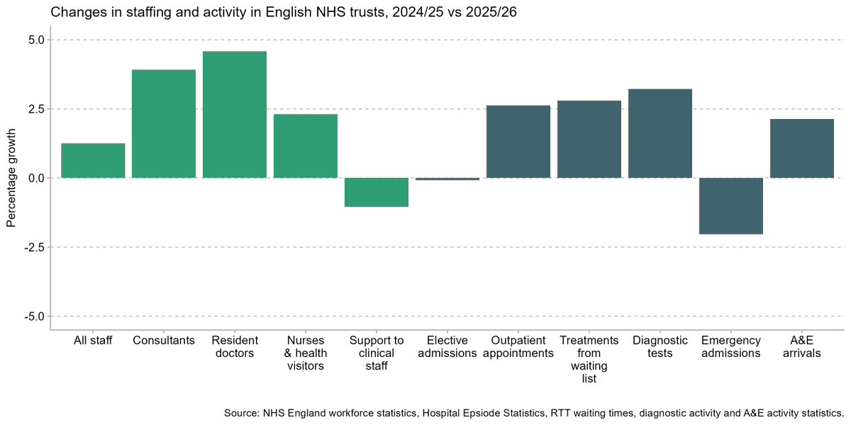 MaxWarnerIFS's tweet photo. We now have data for NHS staffing and hospital activity in England for all of 2025–26. There’s a lot of interesting things going on, so here’s a short thread on some of the key patterns.
As the chart below shows, most staff groups and most types of activity are up year-on-year https://t.co/RNSxeXOB6S