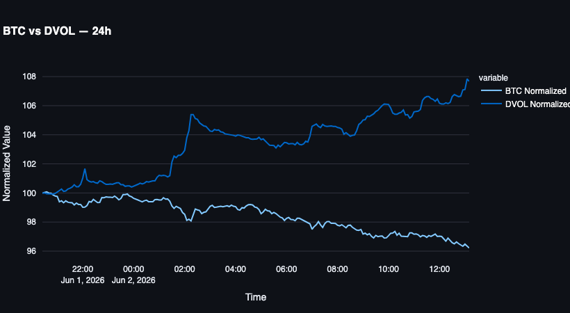 EscolaCripto's tweet photo. ⚠️ Bitcoin caiu mais de 10%, de US$82 mil para perto de US$69 mil, mas a volatilidade implícita ainda não explodiu.

DVol abaixo de 35 mostra complacência. Acima de 40–42, o mercado entra em atenção para movimentos mais fortes.

Acima de 50 o movimento tende a acelerar forte. https://t.co/hExKk9QO91