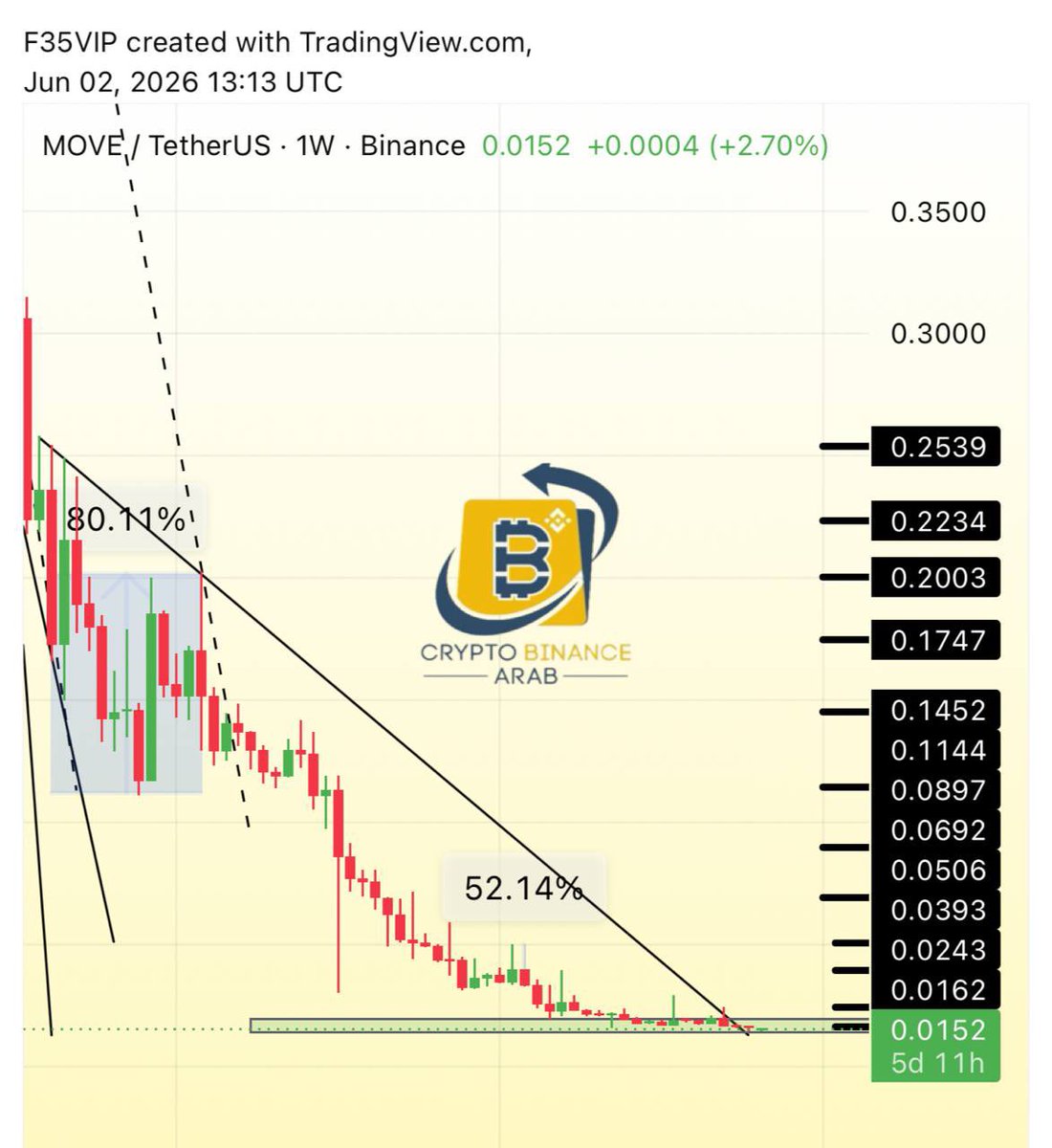 Cryptohelp90's tweet photo. #MOVE $move
منذ وقت وهي تحاول المحافظه على هذا الدعم مع دخول زخم شرائي متباعد ايجابي ✅
العمله تحت ضغط لكنها ابدت قوة استقرار وارتفاع متتالي بسيط لذلك يبدو انها تستعد لفرصه جميله باذن الله ✅ https://t.co/22H7mJHPU3