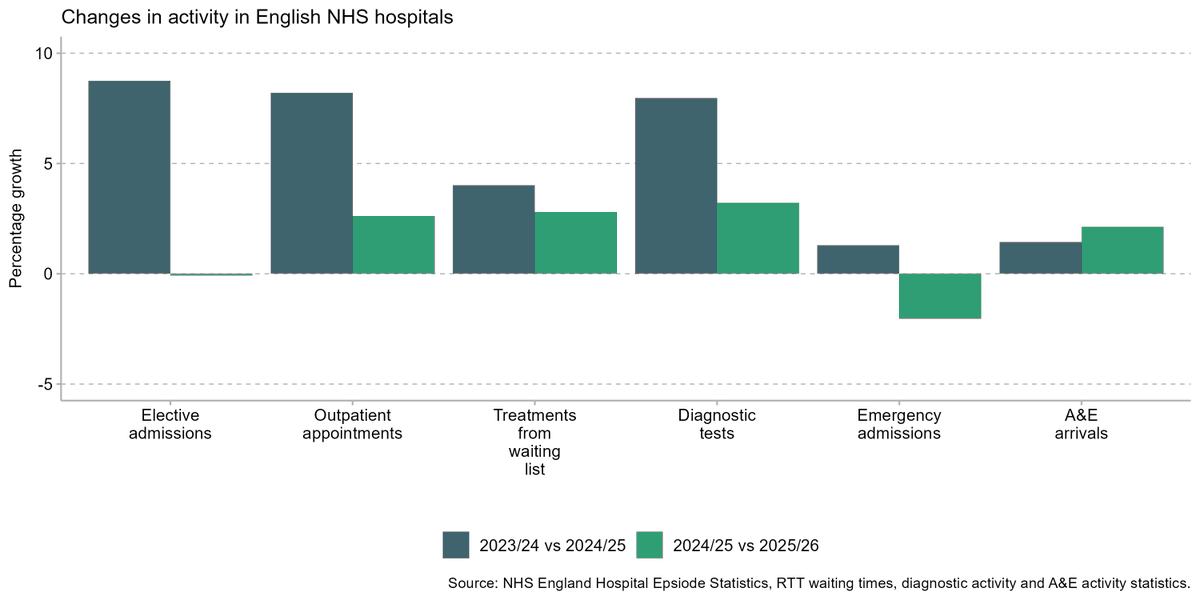 MaxWarnerIFS's tweet photo. Some areas of hospital activity are growing: 2.6% more outpatient appointments, 2.8% more treatments from the elective waiting list, 3.2% more diagnostic tests. In general, though, these growth rates though are a lot slower than the year before.
(2/7) https://t.co/Y760BfcSM2