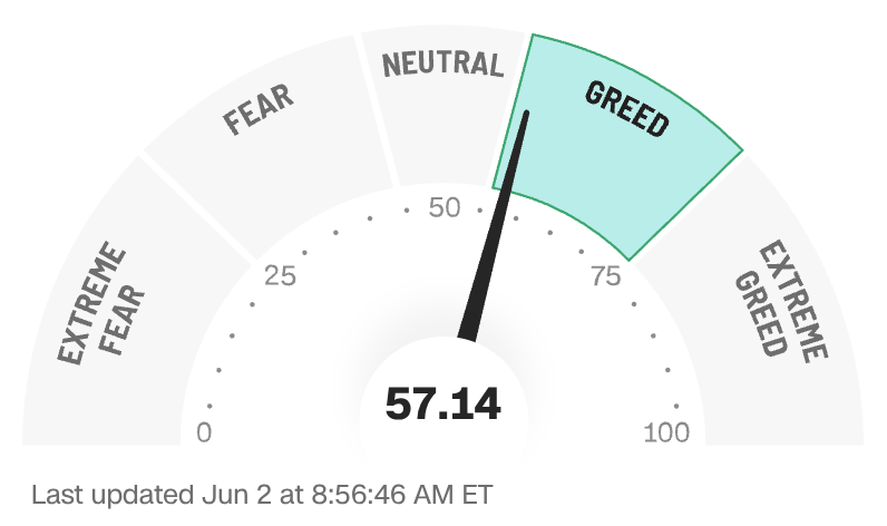 SPX_Fear's tweet photo. Futures ease on stalled Iran peace progress after Monday records, nudging fear and greed down to 57 with safe haven demand extreme and price strength still deep in fear despite momentum and put call extremes. $SPX https://t.co/M3f4ExmH9l