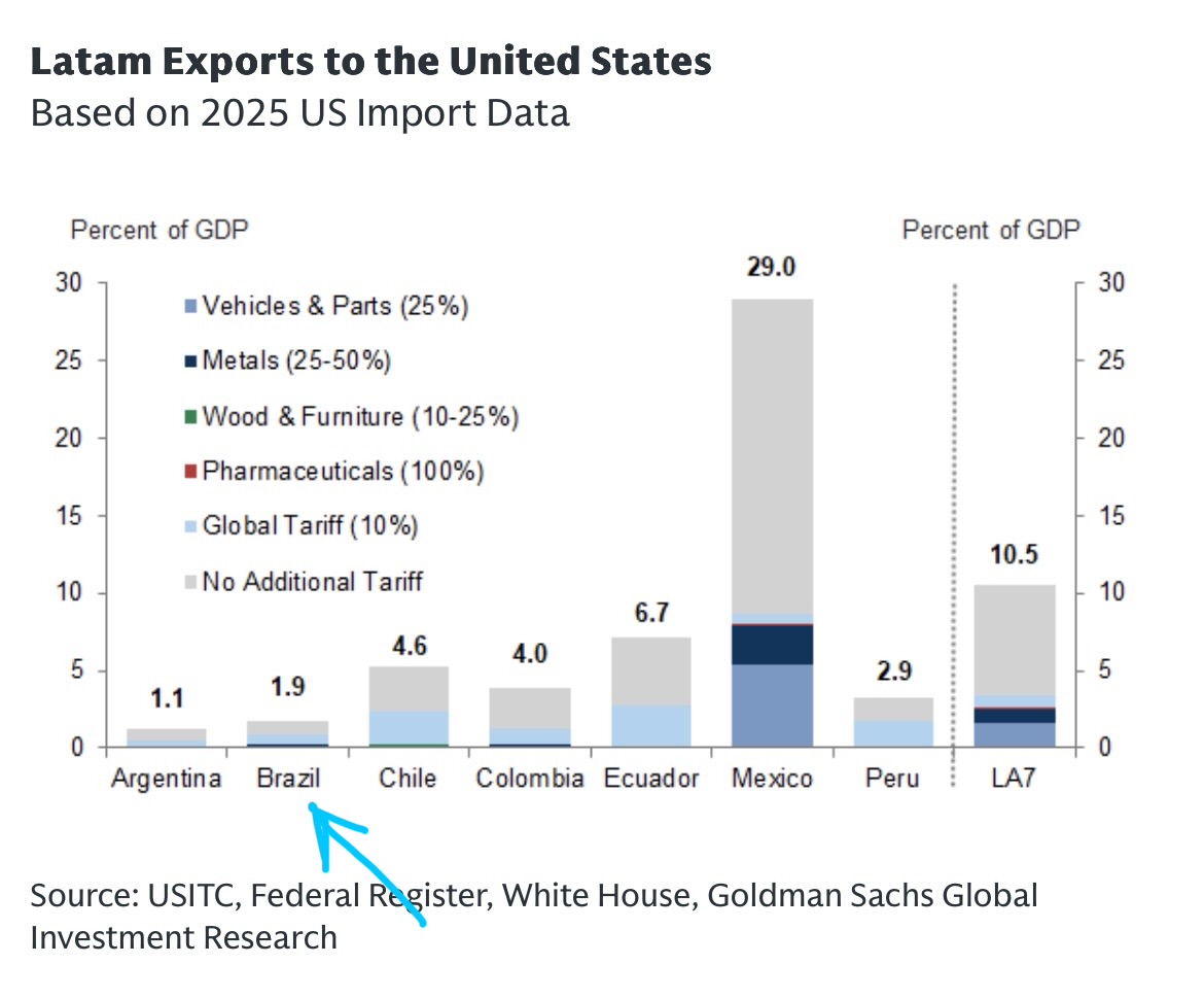 NGurushina's tweet photo. The 25% “replacement” tariff by the U.S. on Brazil’s exports (Section 301) will boost the effective tariff rate from ~10% to low teens, but the key number to keep in mind is that Brazil’s exports to the U.S. are <2% of GDP, so the overall macro impact will be limited (chart - GS) https://t.co/x5SFyXztHx