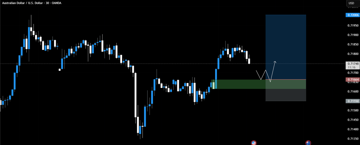 TRADERPASHAHID's tweet photo. @VoltaXBT $AUDUSD LOOKING GOOD  BROTHER🤝IM BIDDING AT DAILY OPEN https://t.co/6lwhcQA16f