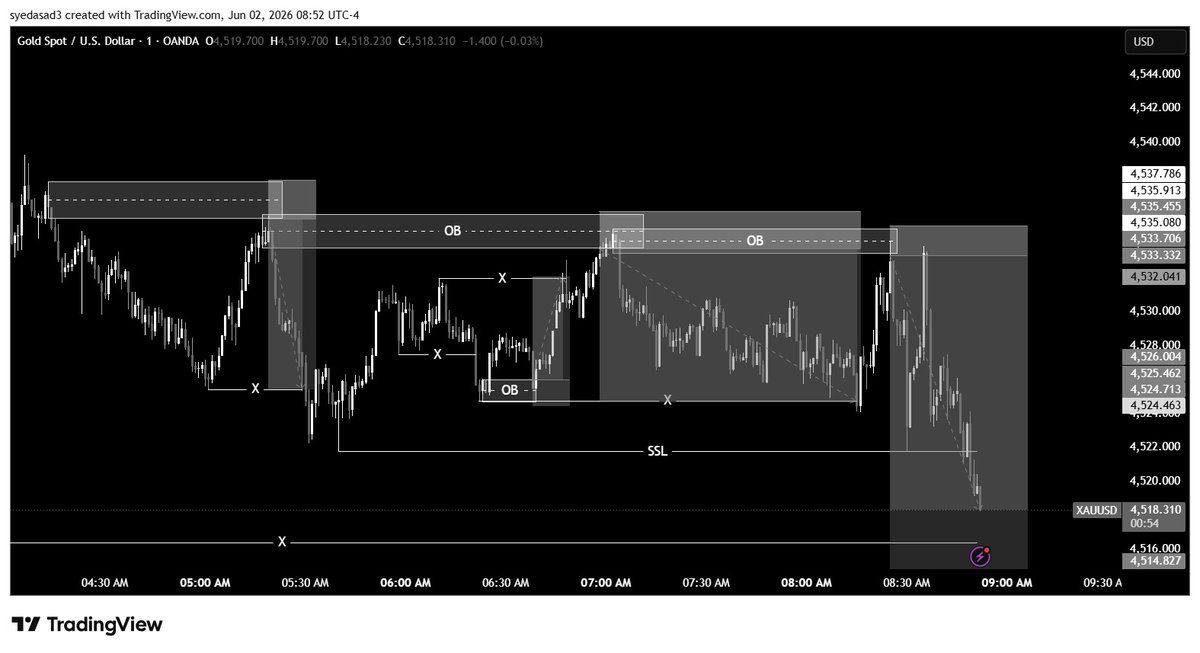 Syeds_Son's tweet photo. Today's Setup's in Gold #xauusd https://t.co/sK03TNpmph